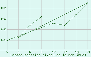 Courbe de la pression atmosphrique pour Chernivtsi