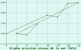 Courbe de la pression atmosphrique pour Zukovka