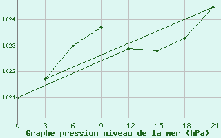 Courbe de la pression atmosphrique pour Bel