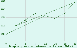 Courbe de la pression atmosphrique pour Roslavl