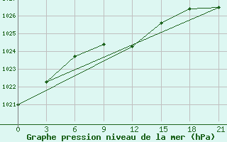 Courbe de la pression atmosphrique pour Liman