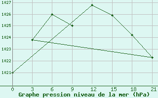 Courbe de la pression atmosphrique pour Mezen