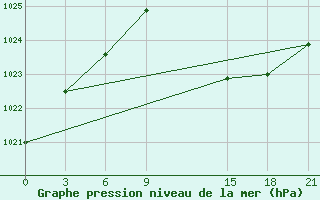 Courbe de la pression atmosphrique pour Qyteti Stalin