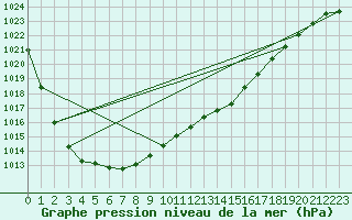 Courbe de la pression atmosphrique pour Lasne (Be)