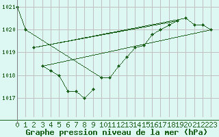 Courbe de la pression atmosphrique pour Aluksne