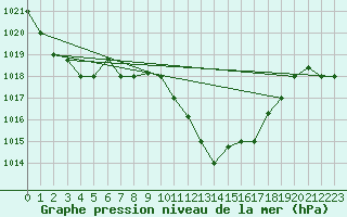 Courbe de la pression atmosphrique pour Kairouan