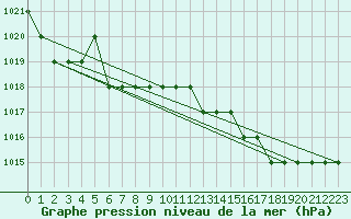 Courbe de la pression atmosphrique pour Ruffiac (47)