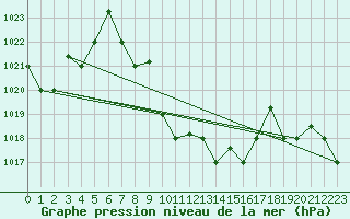 Courbe de la pression atmosphrique pour Guriat