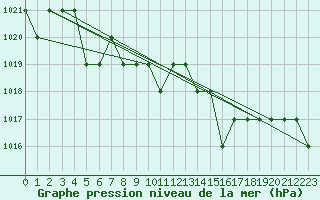 Courbe de la pression atmosphrique pour Sgur-le-Chteau (19)