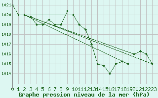 Courbe de la pression atmosphrique pour Adrar