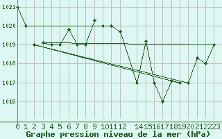 Courbe de la pression atmosphrique pour Chlef