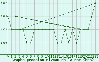 Courbe de la pression atmosphrique pour Ruffiac (47)