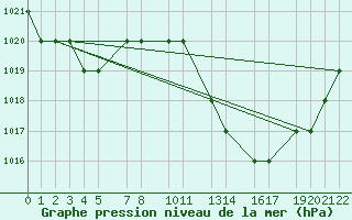 Courbe de la pression atmosphrique pour Mecheria