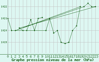 Courbe de la pression atmosphrique pour Jendouba