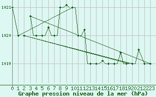 Courbe de la pression atmosphrique pour Alexandroupoli Airport