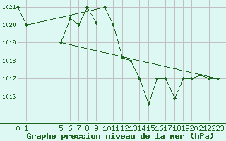Courbe de la pression atmosphrique pour Remada