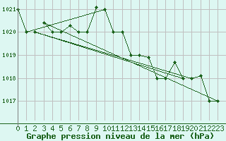 Courbe de la pression atmosphrique pour Tabarka