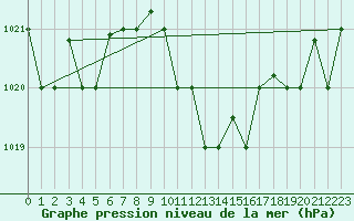 Courbe de la pression atmosphrique pour Larissa Airport