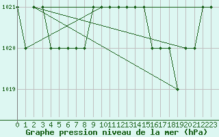 Courbe de la pression atmosphrique pour Sgur-le-Chteau (19)