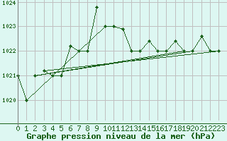 Courbe de la pression atmosphrique pour Decimomannu