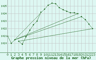 Courbe de la pression atmosphrique pour Lagny-sur-Marne (77)