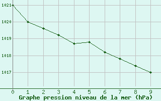 Courbe de la pression atmosphrique pour South West Cape Aws