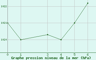 Courbe de la pression atmosphrique pour Kelibia