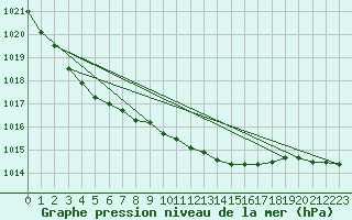 Courbe de la pression atmosphrique pour Wittenberg