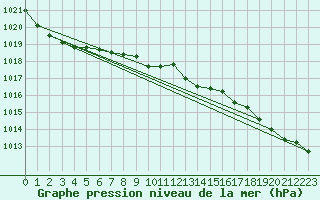 Courbe de la pression atmosphrique pour Terschelling Hoorn