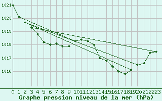 Courbe de la pression atmosphrique pour Sandillon (45)