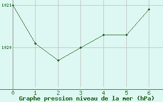 Courbe de la pression atmosphrique pour Kalmar Flygplats