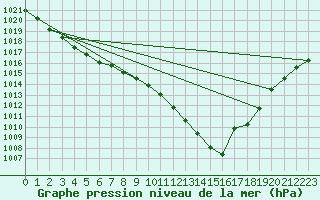 Courbe de la pression atmosphrique pour Plymouth (UK)