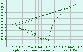Courbe de la pression atmosphrique pour Loznica