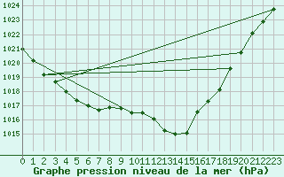 Courbe de la pression atmosphrique pour Melun (77)