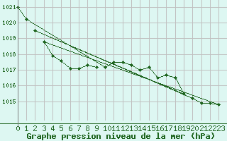 Courbe de la pression atmosphrique pour Dunkerque (59)