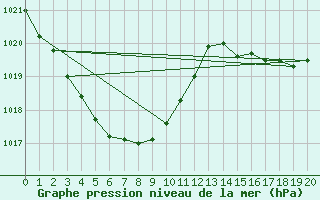 Courbe de la pression atmosphrique pour Andong