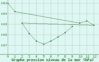 Courbe de la pression atmosphrique pour Bundaberg