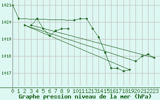 Courbe de la pression atmosphrique pour Jan (Esp)