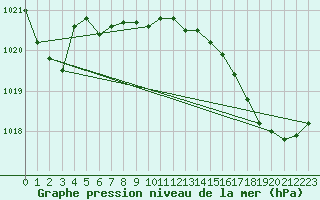 Courbe de la pression atmosphrique pour Prins Christian Sund