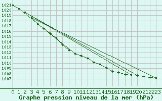 Courbe de la pression atmosphrique pour Retie (Be)