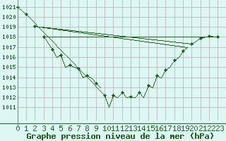 Courbe de la pression atmosphrique pour Baden Wurttemberg, Neuostheim