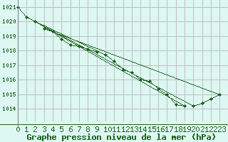Courbe de la pression atmosphrique pour Saint-Brieuc (22)