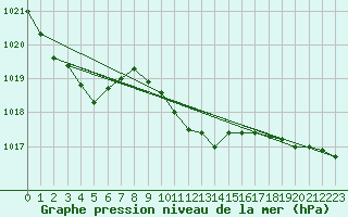 Courbe de la pression atmosphrique pour Seibersdorf