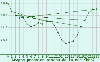 Courbe de la pression atmosphrique pour Ste (34)