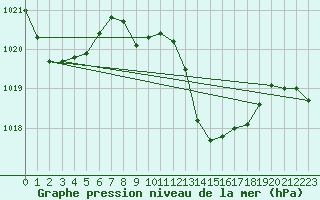 Courbe de la pression atmosphrique pour Vias (34)