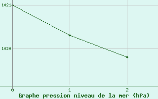 Courbe de la pression atmosphrique pour Phosphate Hill