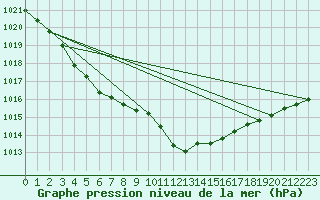 Courbe de la pression atmosphrique pour Artern