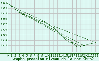 Courbe de la pression atmosphrique pour Holbeach