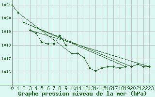 Courbe de la pression atmosphrique pour Roesnaes