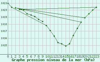 Courbe de la pression atmosphrique pour Poroszlo